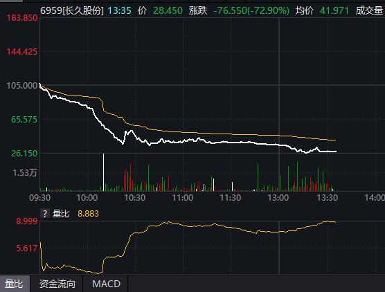 股票配资公司网站 公司股权高度集中，港股长久股份跌近73%